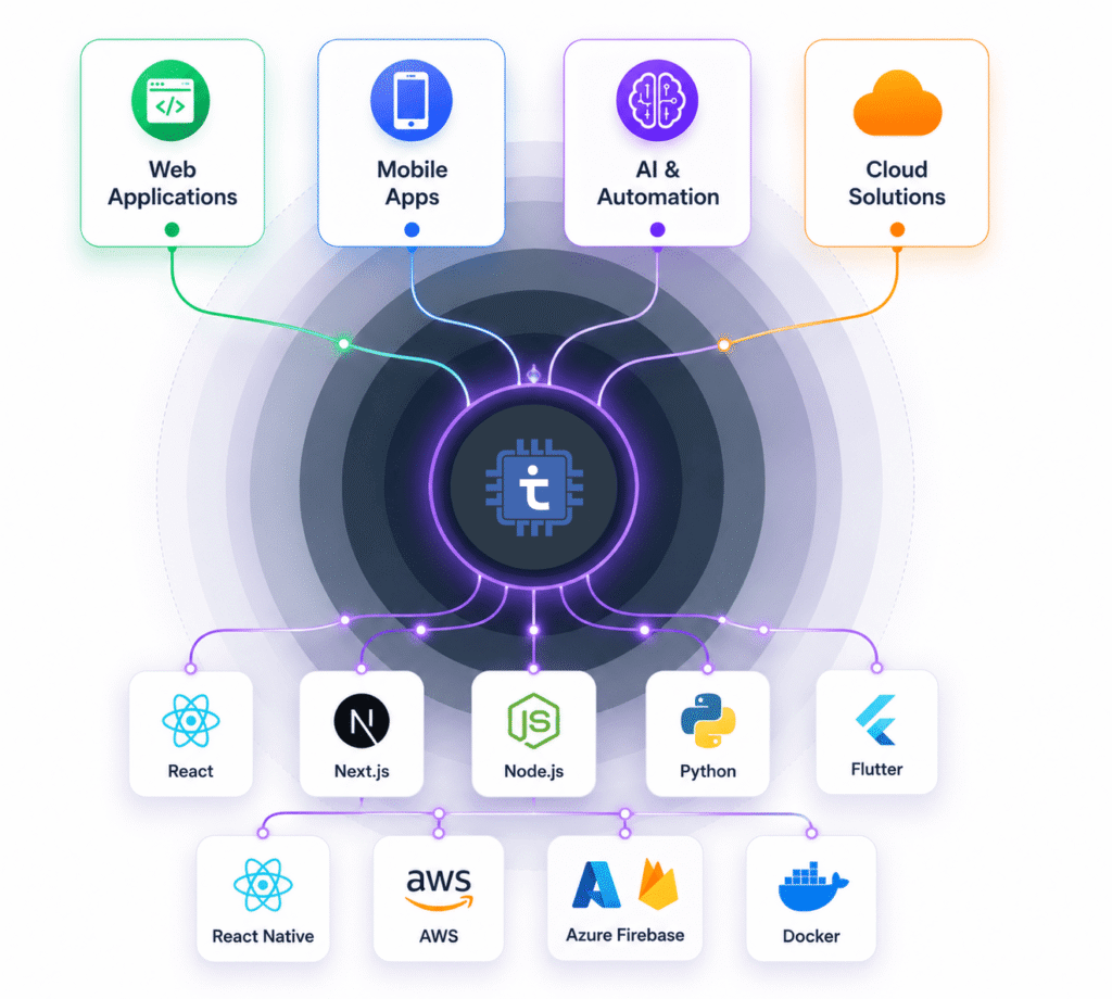 Ai automation Agency